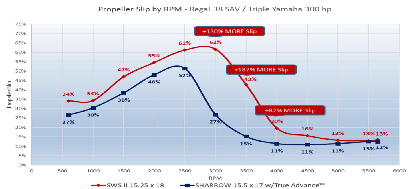 Sharrow Props on Regal 38 propeller slip by RPM