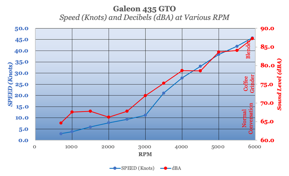 Galeon 435 GTO Knots and dBA at Various RPM