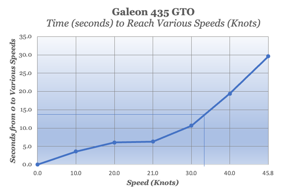 Galeon 435 GTO Time to reach various speeds
