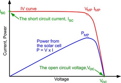 voltage graph, solar cell