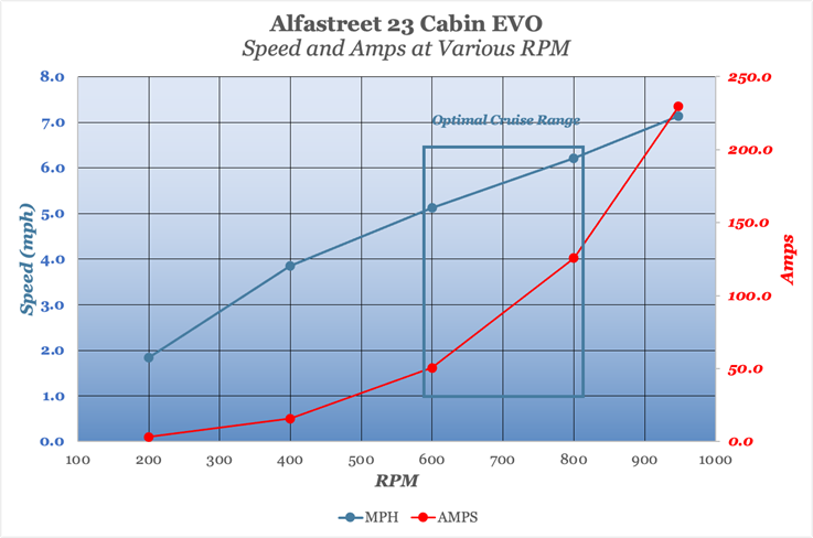 Alfastreet 23 Cabin EVO performance chart, optimal speed/amps