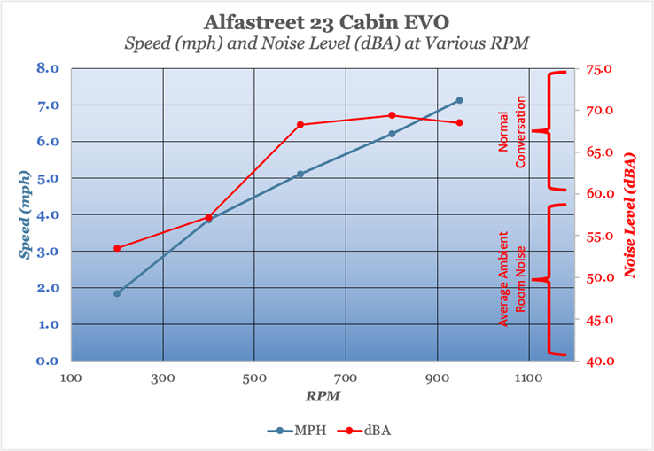Alfastreet 23 Cabin EVO performance chart, speed/noise level
