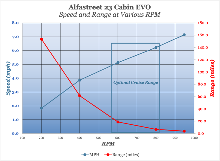 Alfastreet 23 Cabin EVO performance chart, speed/range