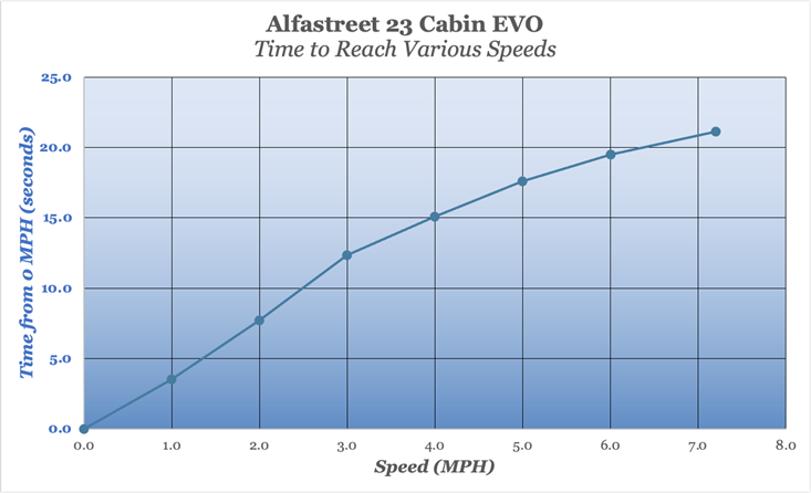 Alfastreet 23 Cabin EVO performance chart, time to reach various speeds