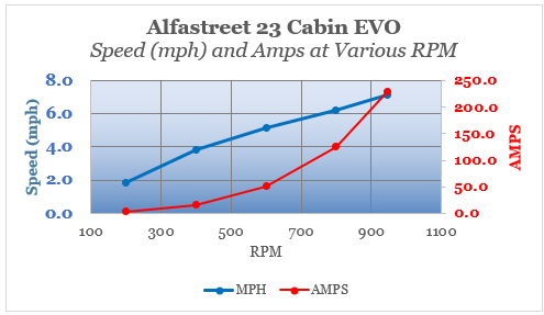 Alfastreet 23 Cabin EVO performance chart, speed/amps