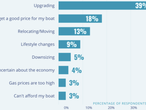 Boat market, Selling, Buying, Demand
