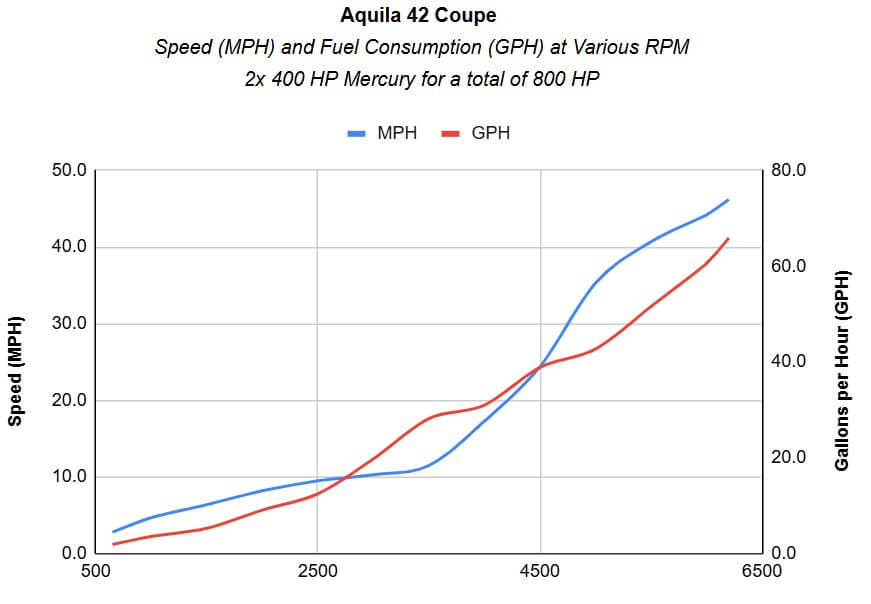 Aquila 42 Coupe Performance Chart