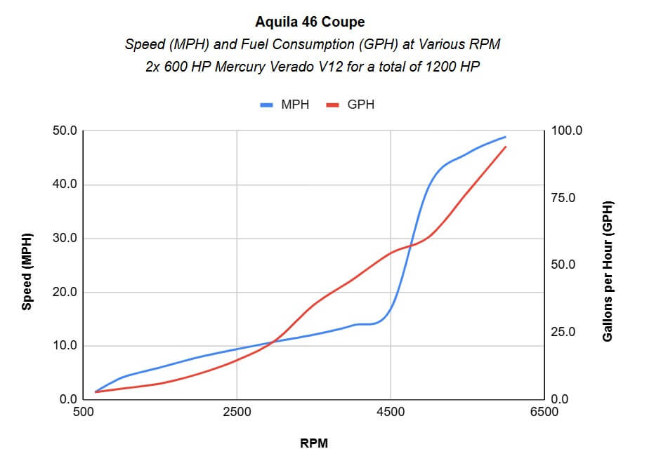 Aquila 46 Coupe Performance Chart