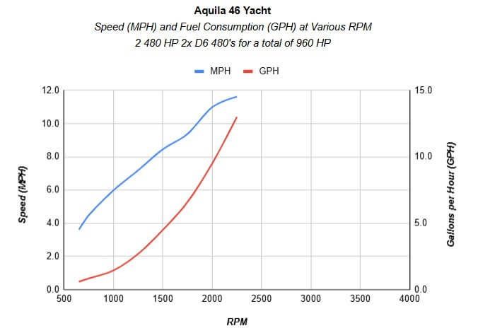Aquila 46 Yacht performance chart