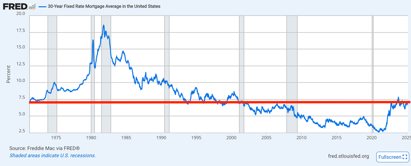 Average rate for a 30-year fixed mortgage from 1970 until today