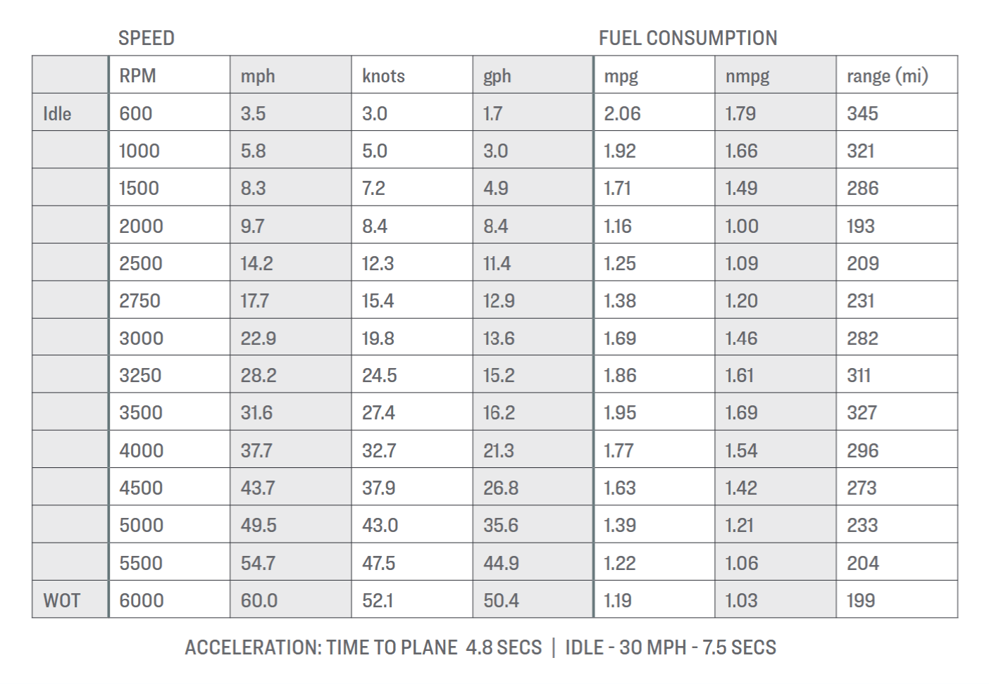 Boston Whaler 280 Outrage - Twin 300-hp 4.6 L V8 Mercury Verado Outboards speed, fuel consumption test