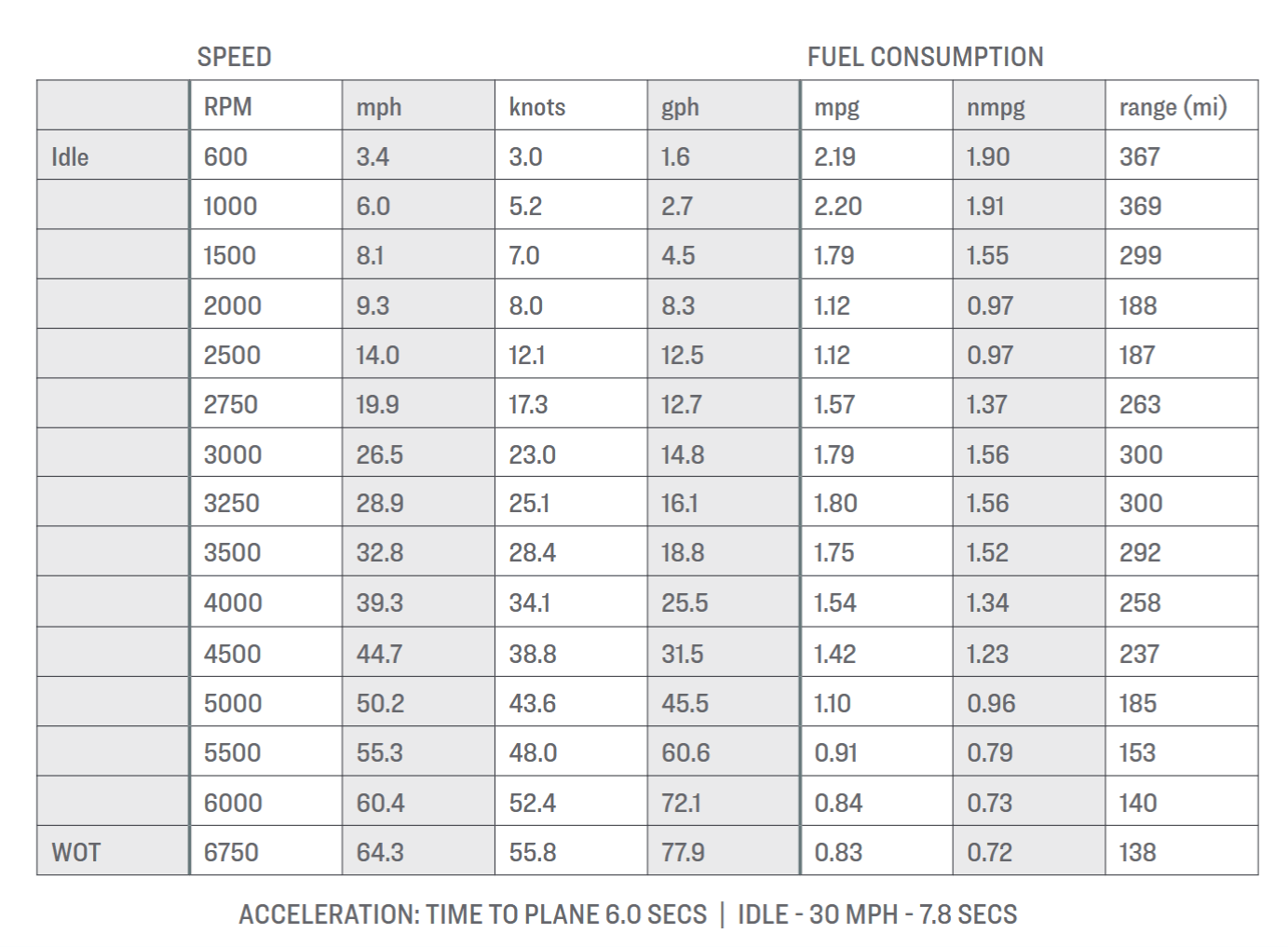 Boston Whaler 280 Outrage - Twin Mercury Verado 5.7L V10 Outboards speed, fuel consumption test