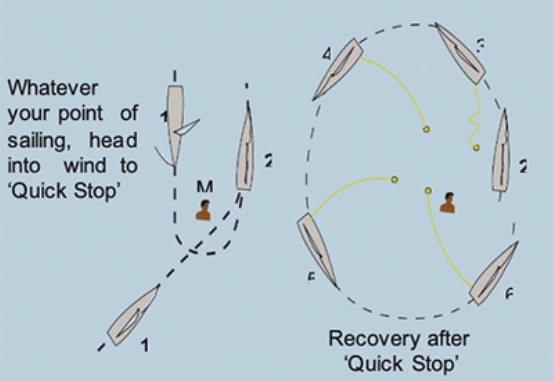 Man overboard, head into wind to Quick Stop diagram