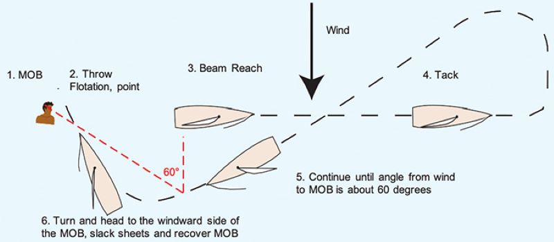 Man overboard, figure eight diagram