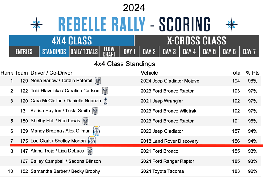 Capt. Shelley and Capt. Lou Clark at Rebelle Rally, scoring