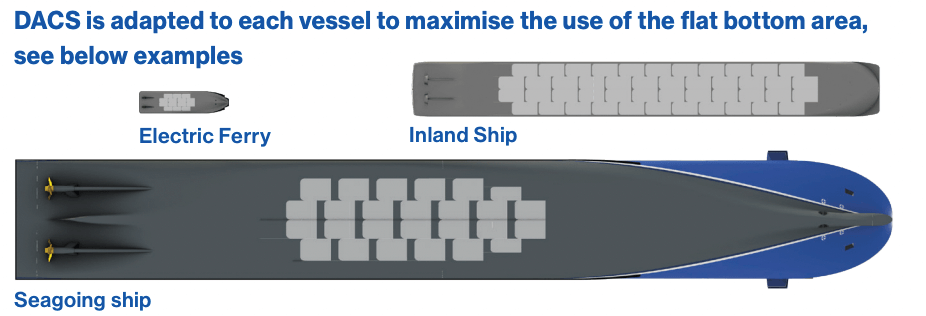 DACS to maximize the use of flat bottom area