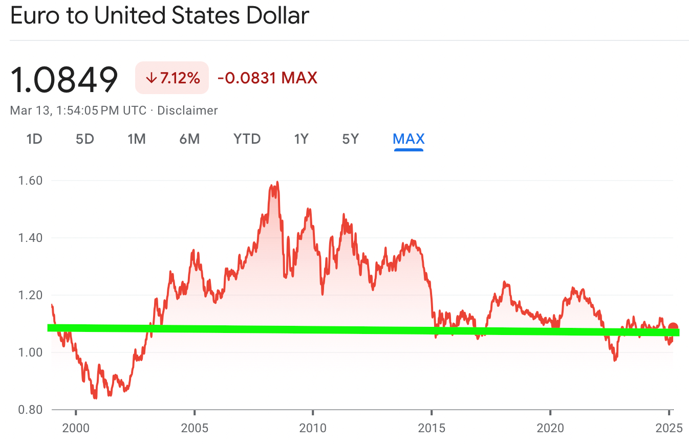 Euro to United States dollar