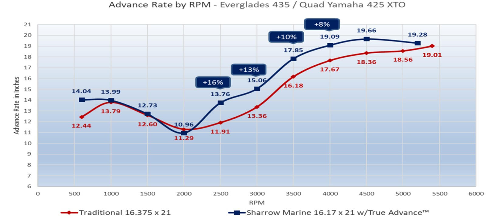 Everglades 435 / Quad Yamaha 425-hp XTO Advance Rate by RPM chart