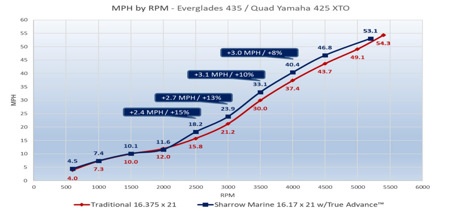 Everglades 435 / Quad Yamaha 425-hp XTO MPH by RPM chart