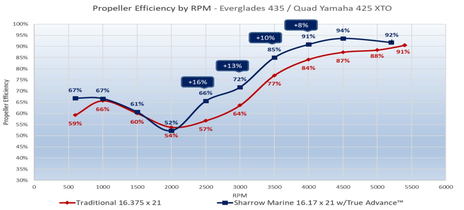 Everglades 435 / Quad Yamaha 425-hp XTO Propeller Efficiency by RPM chart