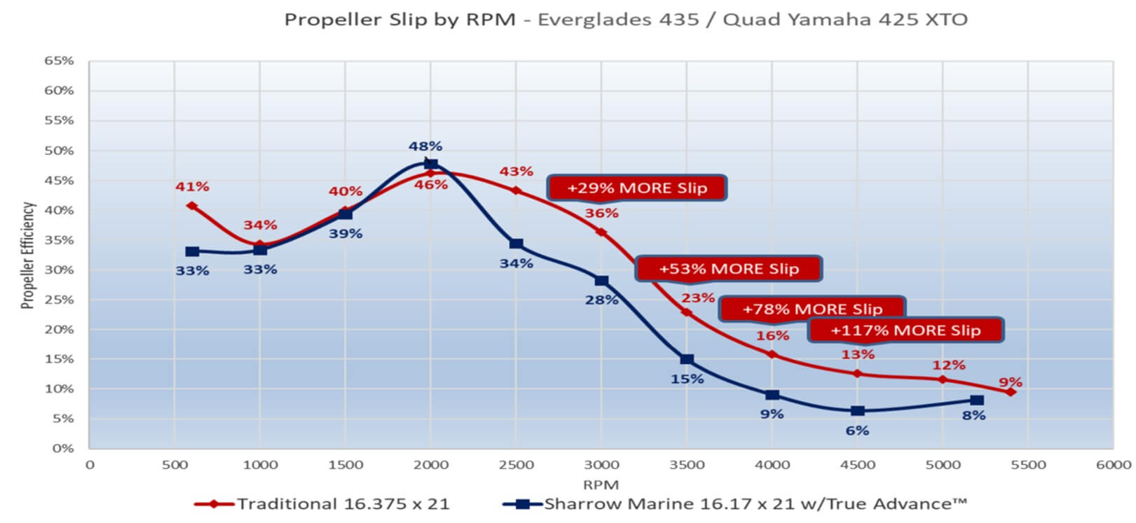 Everglades 435 / Quad Yamaha 425-hp XTO Propeller Slip by RPM chart