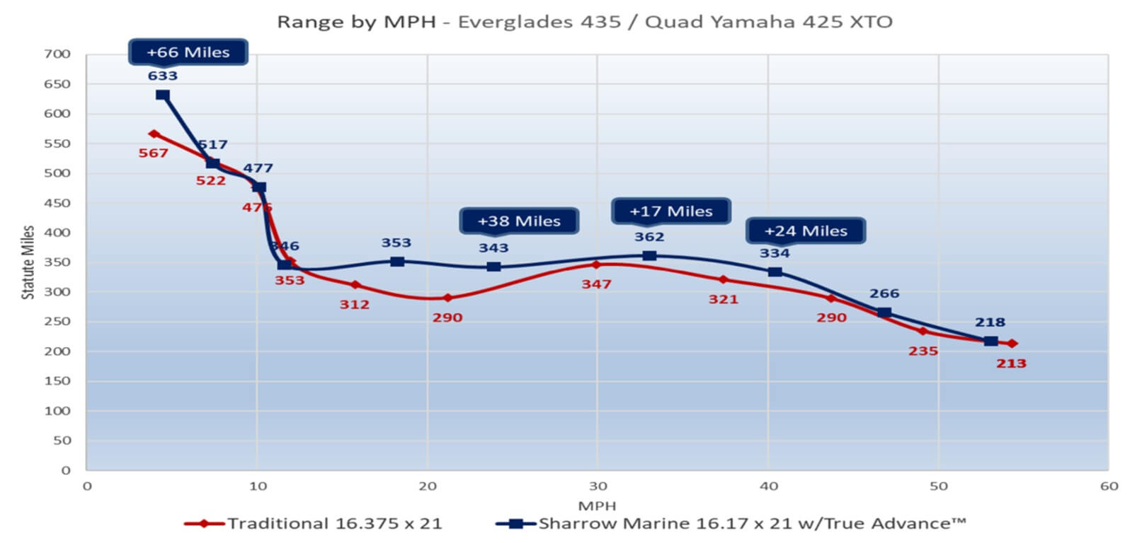 Everglades 435 / Quad Yamaha 425-hp XTO Range by MPH chart
