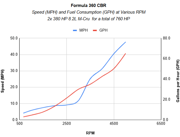 Formula 360 CBR MPH, GPH at Various RPMs