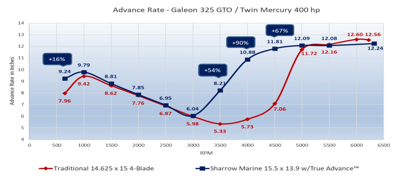 Galeon 325 GTO / Twin Mercury 400-hp advance rate chart