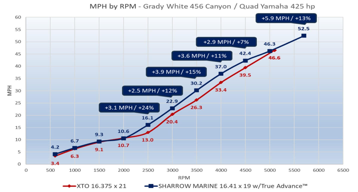 Grady-White Canyon 456 / Quad Yamaha 425-hp MPH by RPM chart