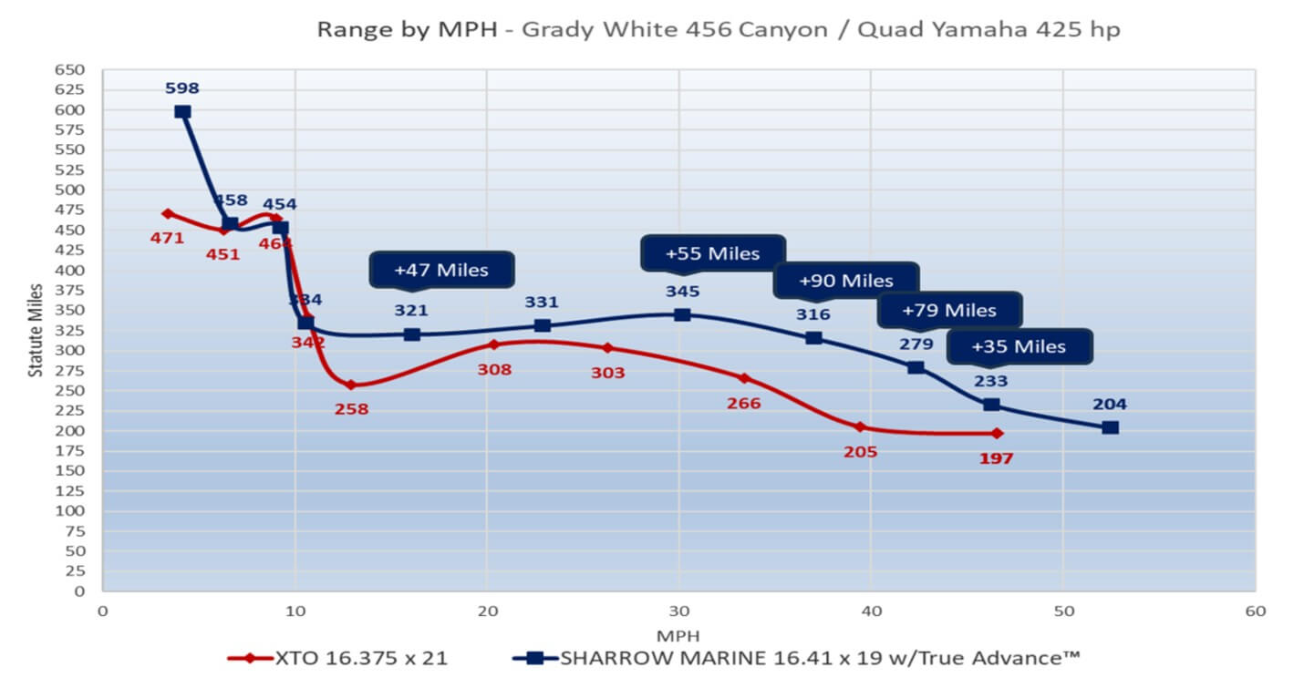 Grady-White Canyon 456 / Quad Yamaha 425-hp Range by MPH chart