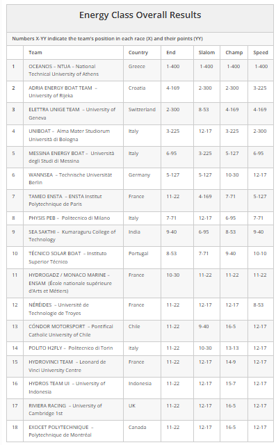 Monaco Energy Boat Challenge 2024 - energy class overall results
