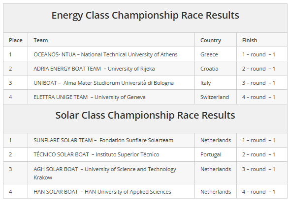 Monaco Energy Boat Challenge 2024 - energy and solar class championship race results