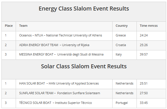 Monaco Energy Boat Challenge 2024 - energy and solar class slalom event results