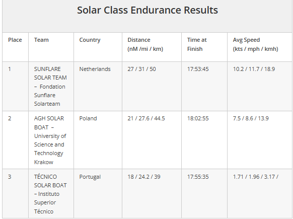 Monaco Energy Boat Challenge 2024 - solar class endurance results