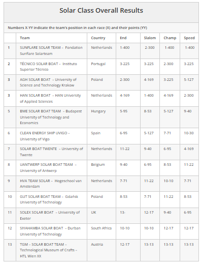 Monaco Energy Boat Challenge 2024 - solar class overall results