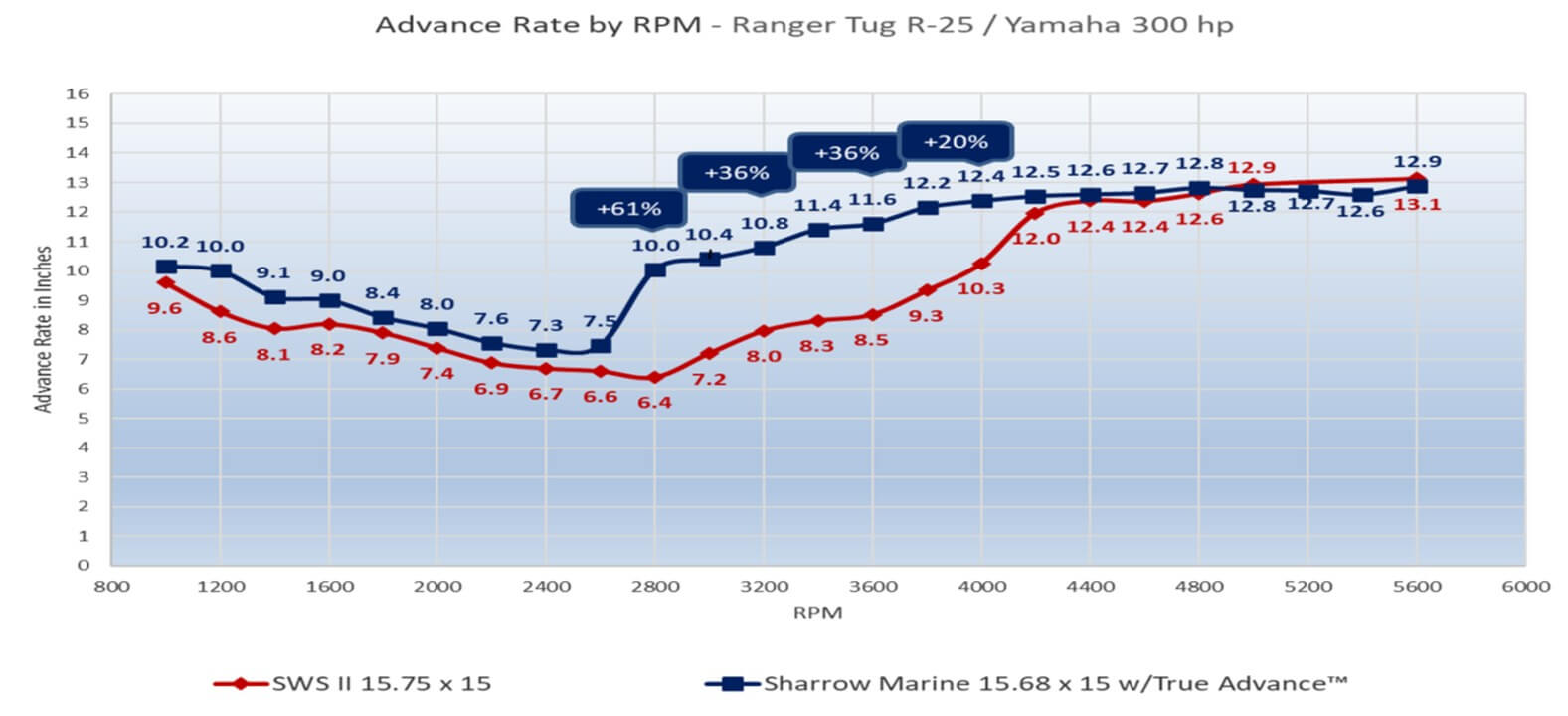 Ranger Tug R-25 / Yamaha 300-hp Advance Rate by RPM chart