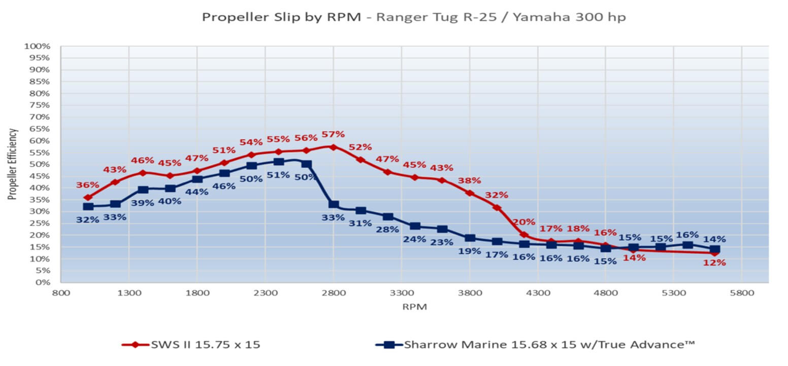 Ranger Tug R-25 / Yamaha 300-hp Propeller Slip by RPM chart