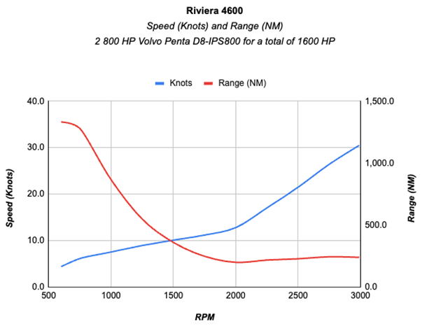 Riviera 4600 SY Platinum speed and range chart