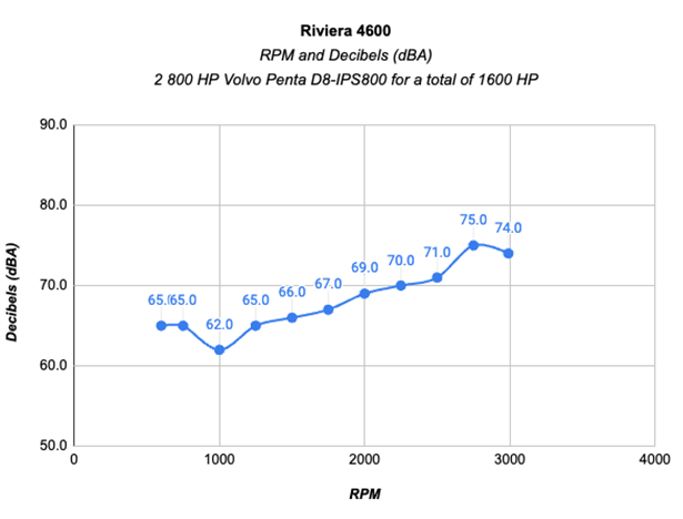 Riviera 4600 SY Platinum RPM and Decibels chart