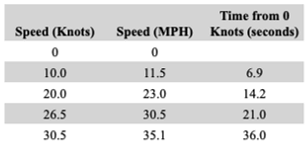 Riviera 4600 SY Platinum acceleration times