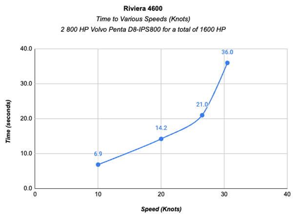 Riviera 4600 SY Platinum time to various speeds chart