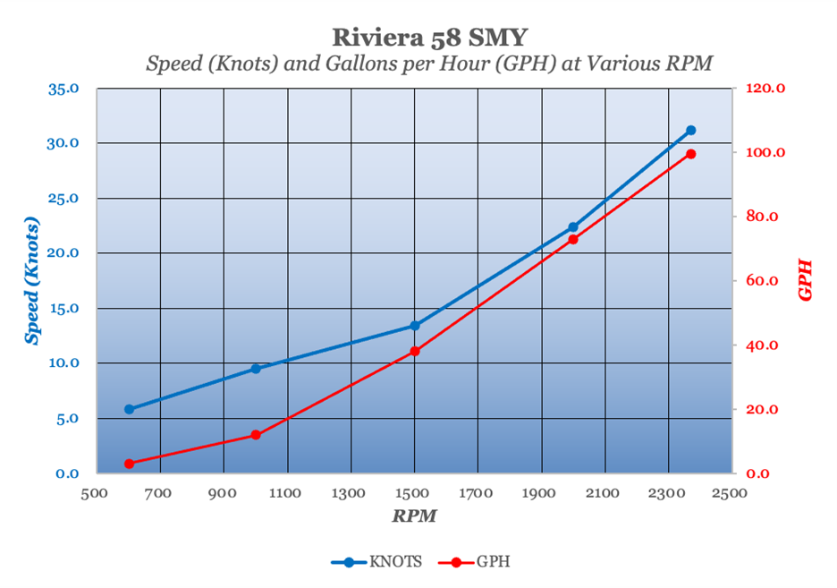Riviera 58 SMY Knots and GPH at various RPM chart