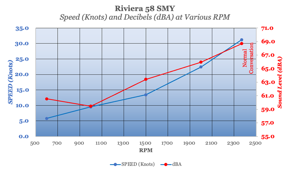 Riviera 58 SMY Knots and dBA at various RPM chart