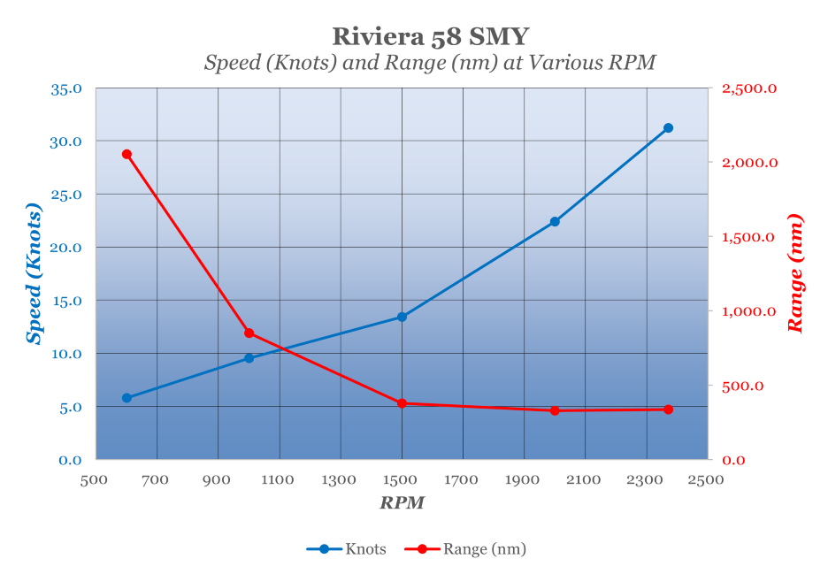 Riviera 58 SMY Knots and dBA at various RPM chart