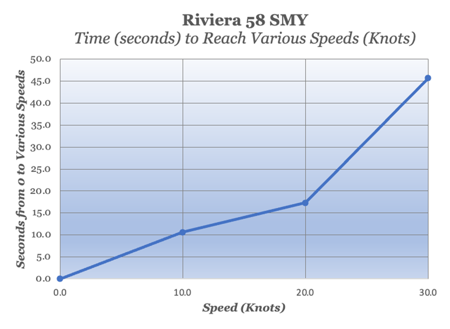 Riviera 58 SMY time to reach various speeds