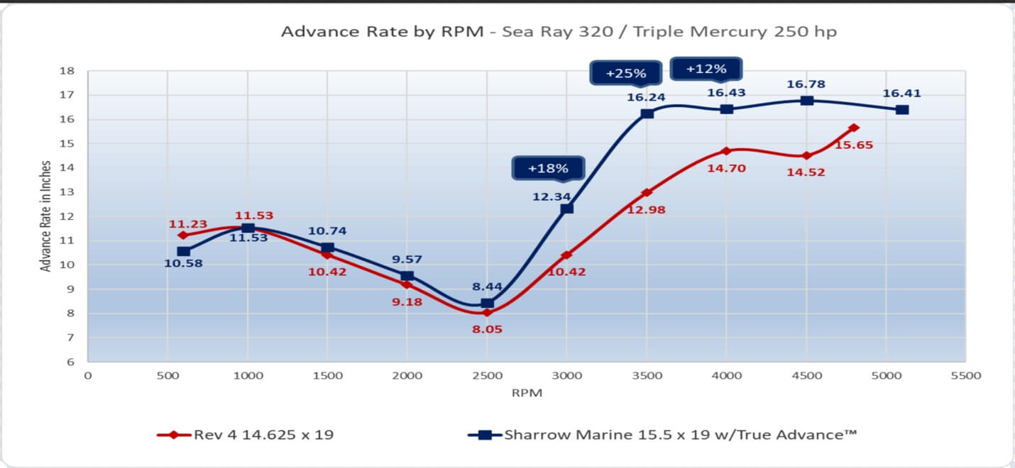 Sharrow / Sea Ray Sundancer 320 Outboard- Triple Mercury 250-hp Advance Rate chart