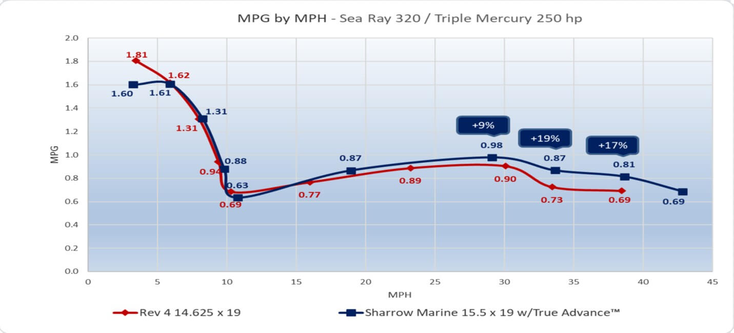 Sharrow / Sea Ray Sundancer 320 Outboard- Triple Mercury 250-hp MPG by MPH chart