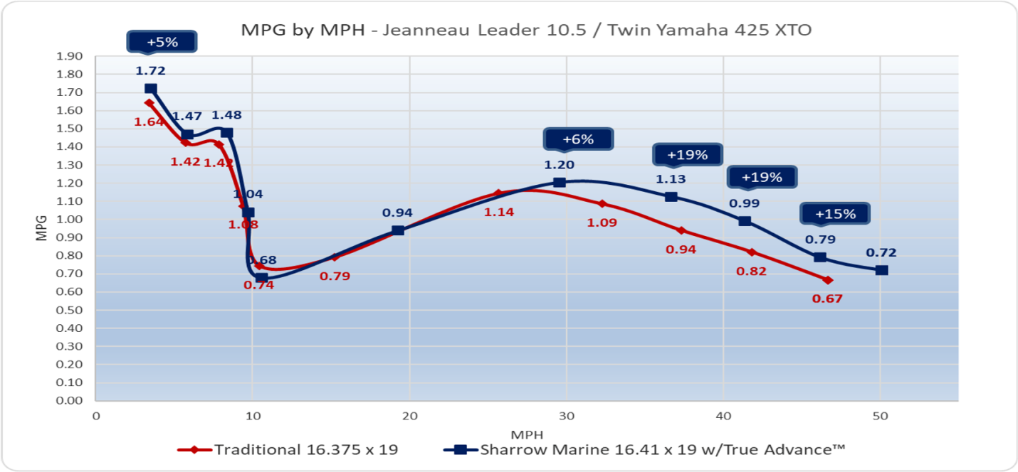 MPG by MPH - Jeanneau Leader 10.5 / Twin Yamaha 425 XTO