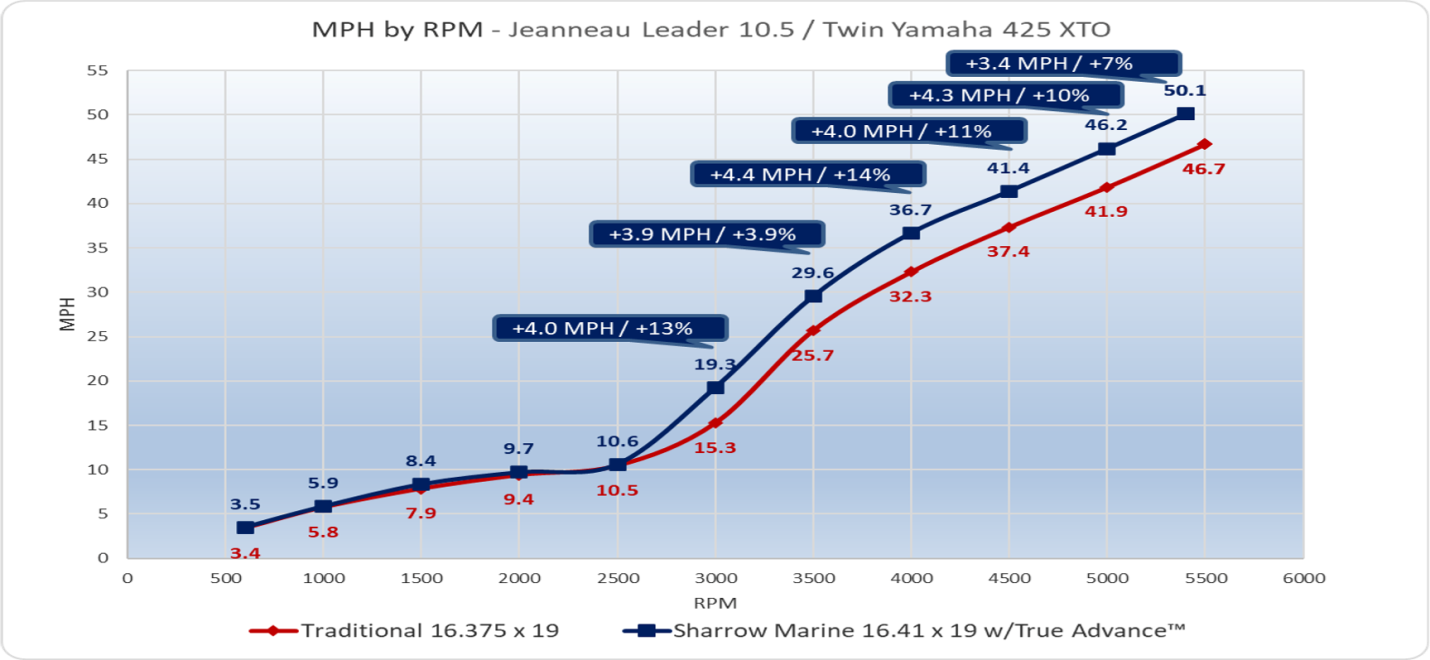 MPH by RPM - Jeanneau Leader 10.5 / Twin Yamaha 425 XTO