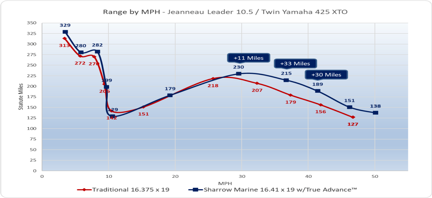 Range by MPH - Jeanneau Leader 10.5 / Twin Yamaha 425 XTO